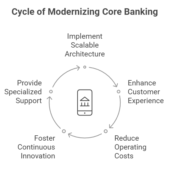 core banking transformation