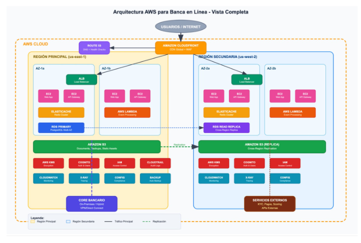 arquitectura aws para banca en linea