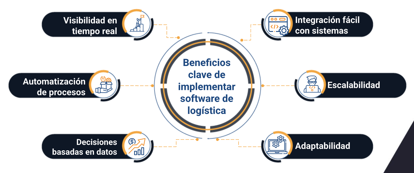 desarrollo de software logistico