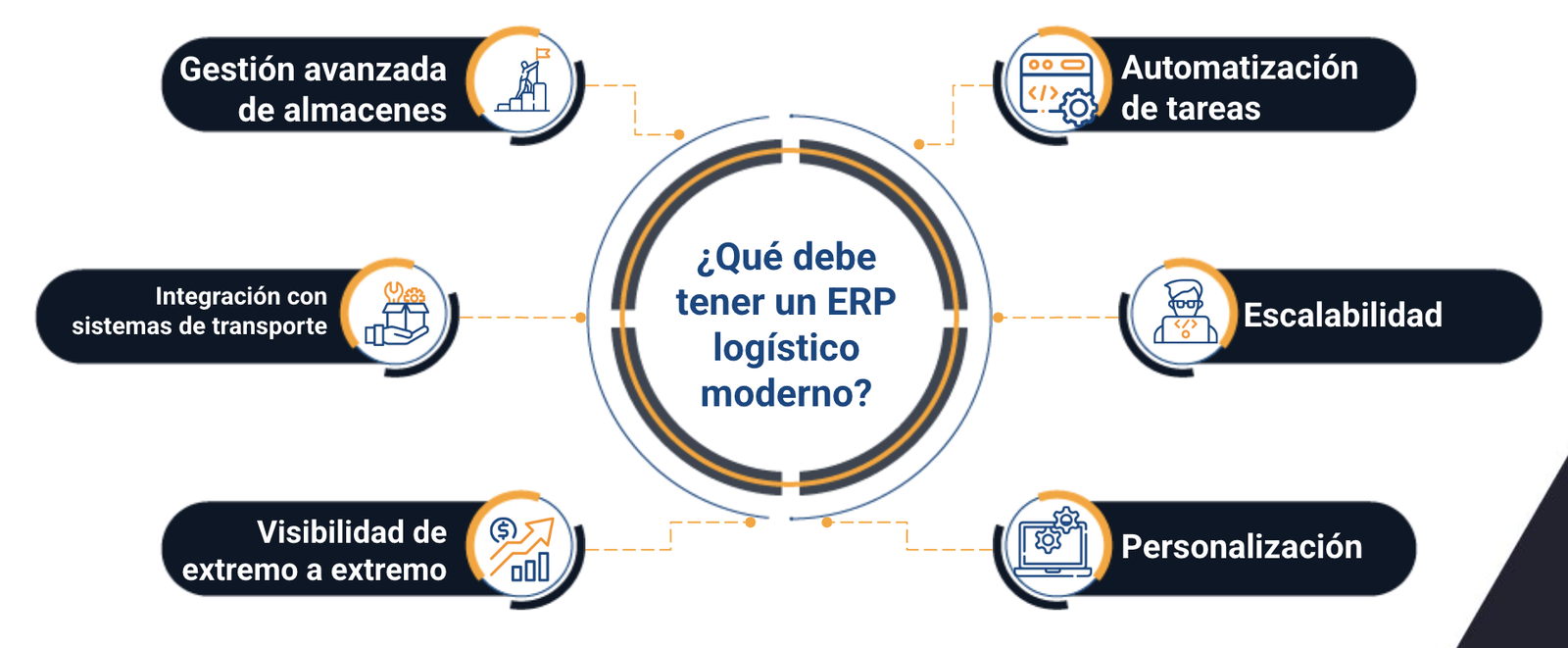 Software ERP para la industria logistica