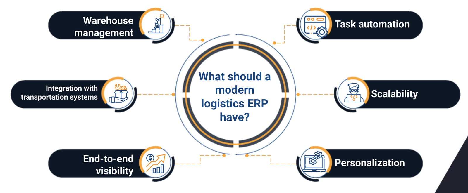 ERP software for the logistics industry