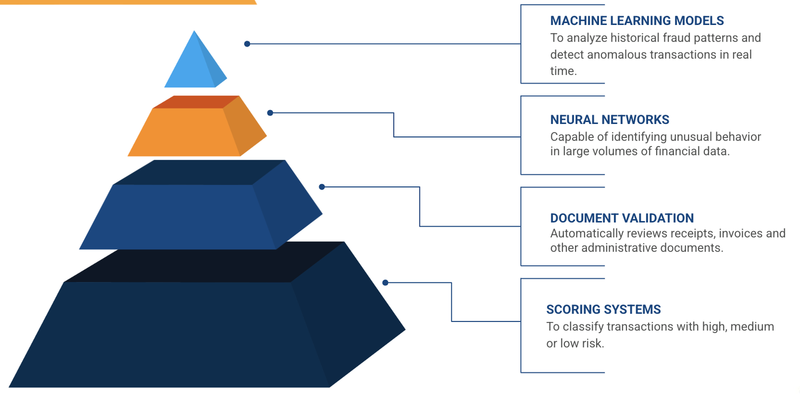 ai for government