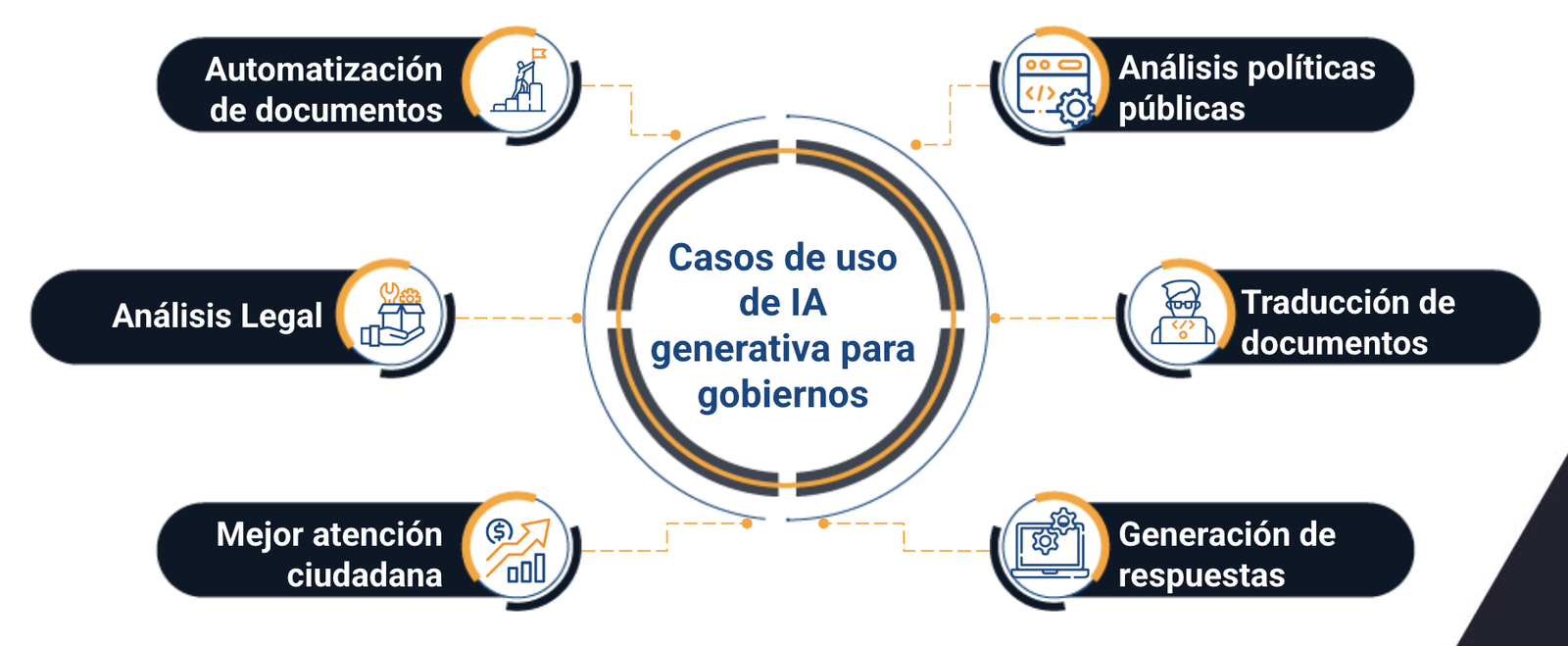 ia generativa para gobiernos