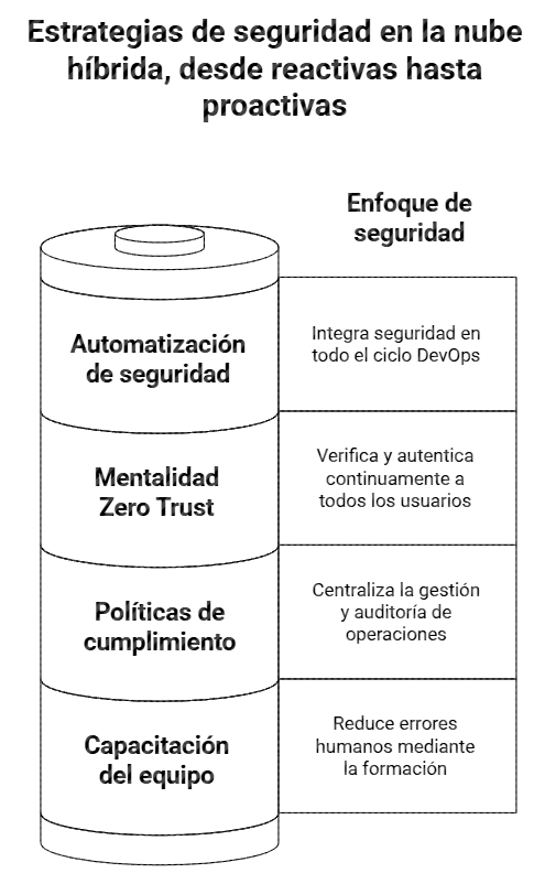 seguridad en la nube hibrida