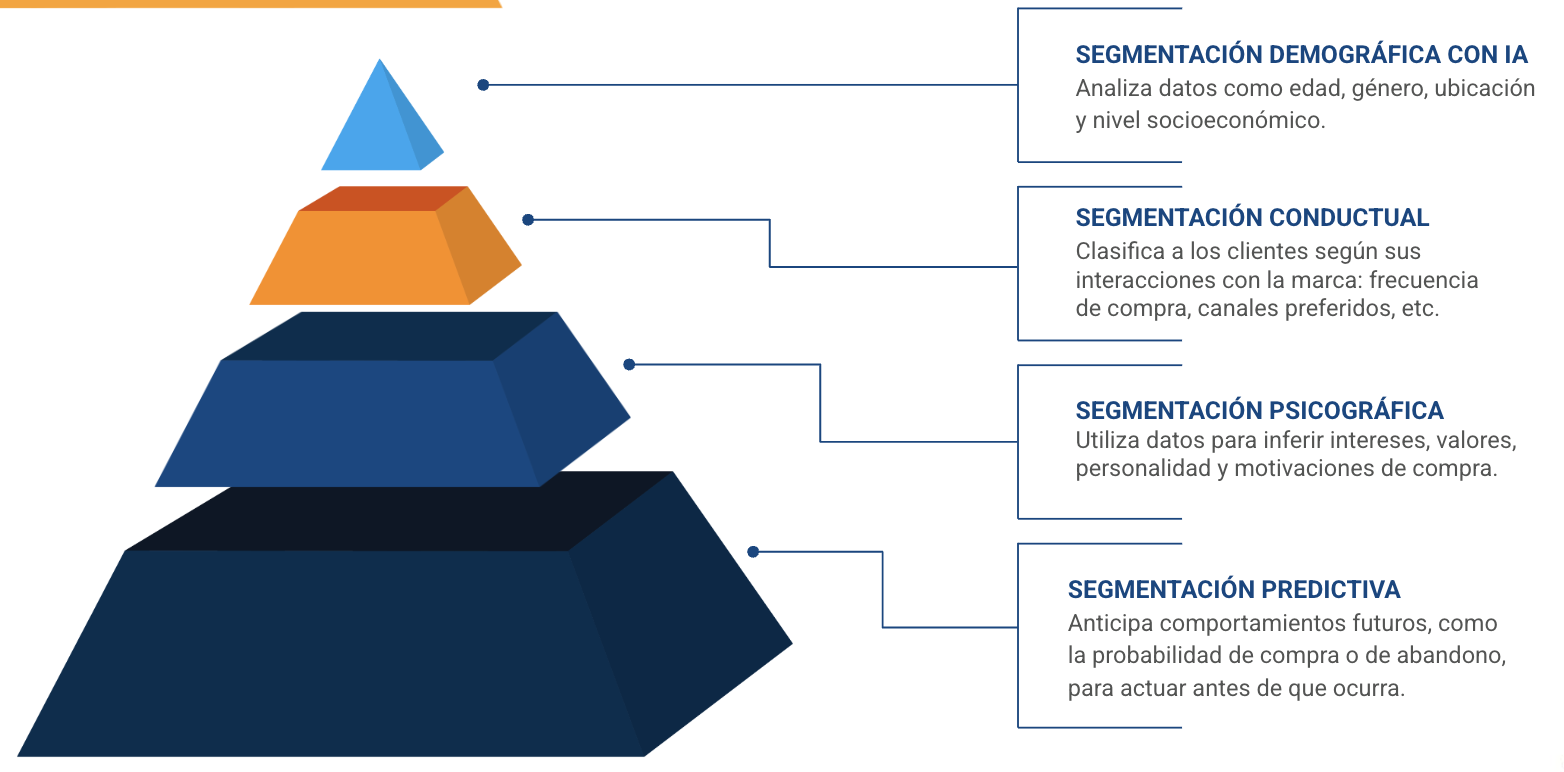 segmentación de clientes con IA