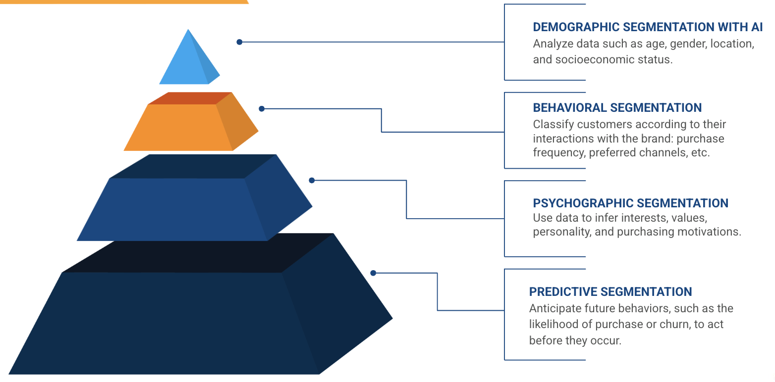 ai customer segmentation