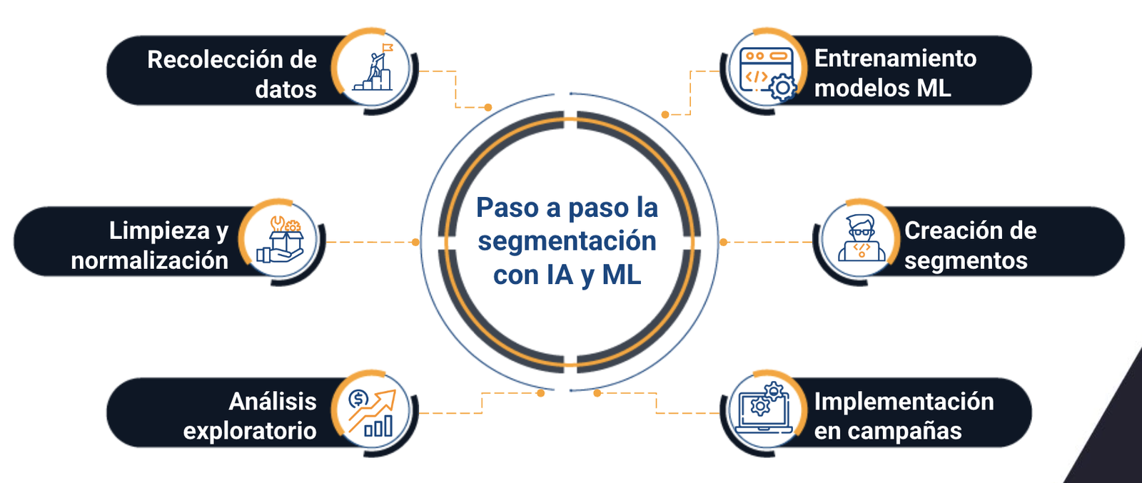 segmentacion de clientes con ia