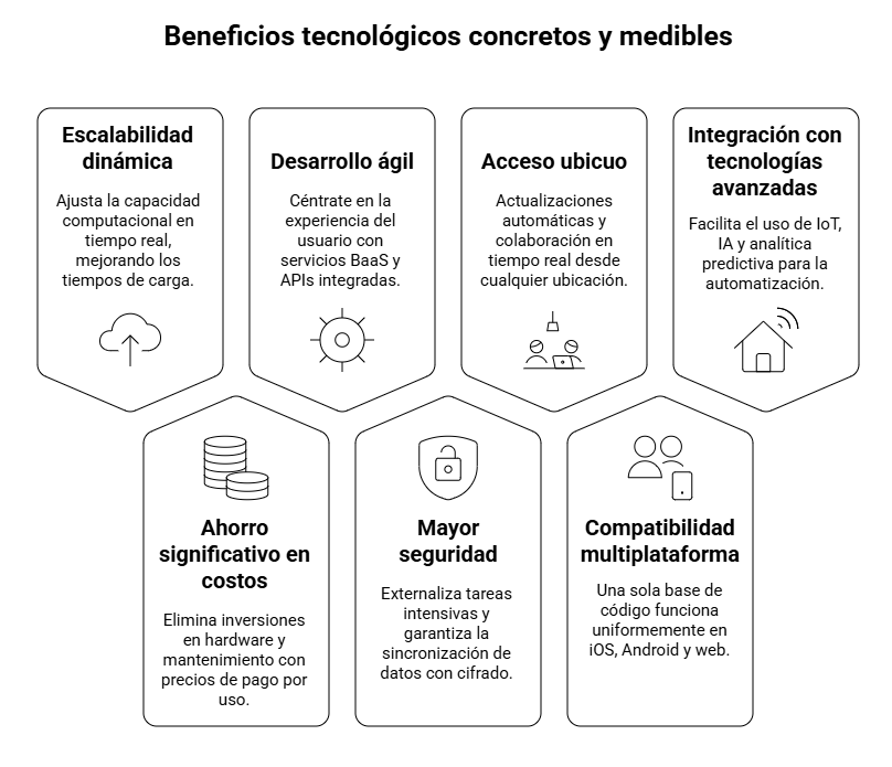 servicio de desarrollo de plataformas