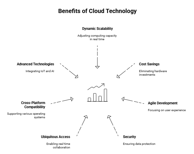 platform development services
