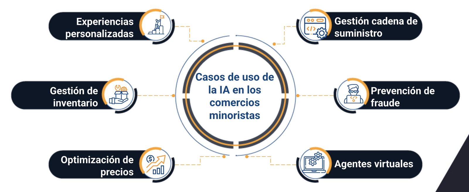 Inteligencia artificial el comercio minorista