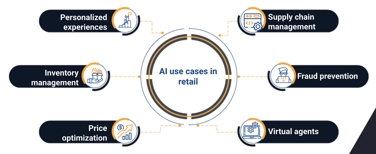 artificial intelligence in retail
