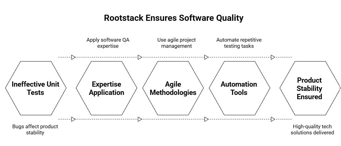 unit testing software in Colombia